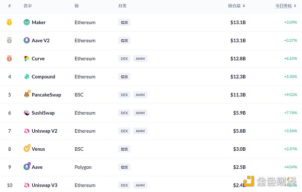金色DeFi日报 | DeFi协议锁仓量较五月低位增长135% DeFi数据:与5月份的低点相比,DeFi协议的锁仓量增加了135%