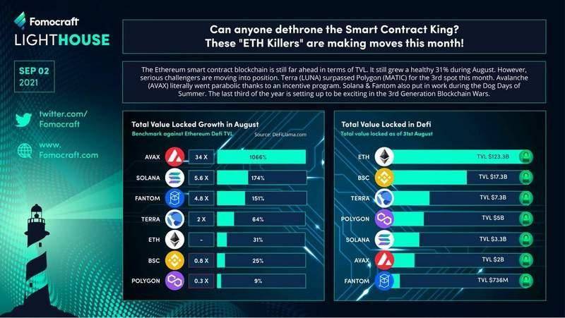 从基本面角度分析 Avalanche 二度爆发的原因 Avalanche的二次爆发源于其底层技术、生态激励及自身迭代的卓越表现