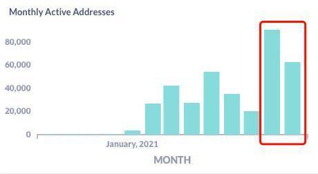 从基本面角度分析 Avalanche 二度爆发的原因 Avalanche的二次爆发源于其底层技术、生态激励及自身迭代的卓越表现