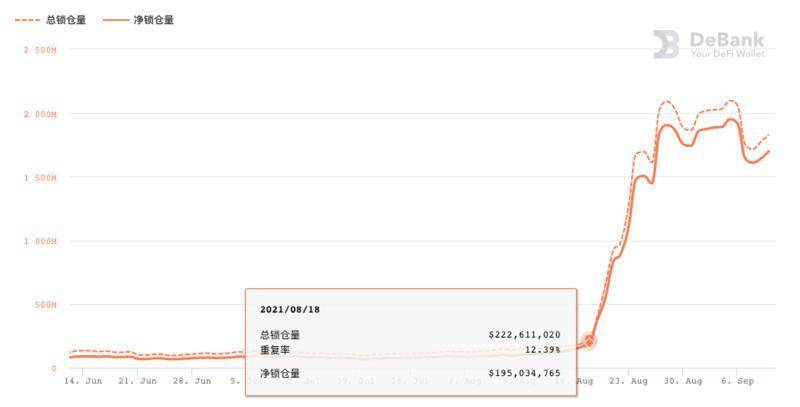 从基本面角度分析 Avalanche 二度爆发的原因 Avalanche的二次爆发源于其底层技术、生态激励及自身迭代的卓越表现