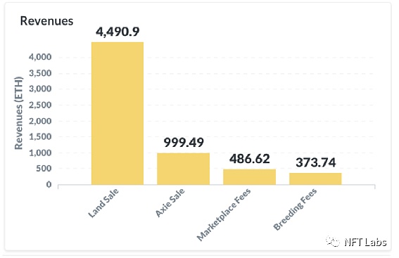 协议收入计算:判断NFT项目的重要指标 协议收入计算:判断NFT是否有投资价值的重要指标