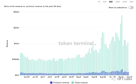 协议收入计算:判断NFT项目的重要指标 协议收入计算:判断NFT是否有投资价值的重要指标