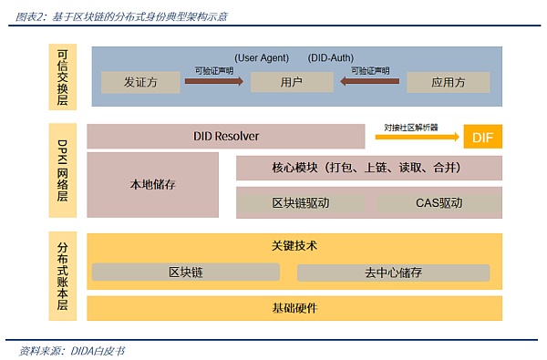 分布式数字身份:通往未来的钥匙? 分布式数字身份:否真的能打开Web.3.0的神秘大门?
