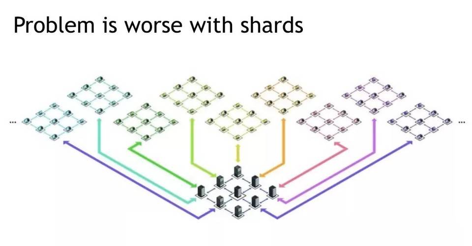 DFINITY 核心开发者:如何构建没有历史包袱的区块链? DFINITY 采用 BLS 文件签名算法或可构建没有历史区块的包袱的区块链