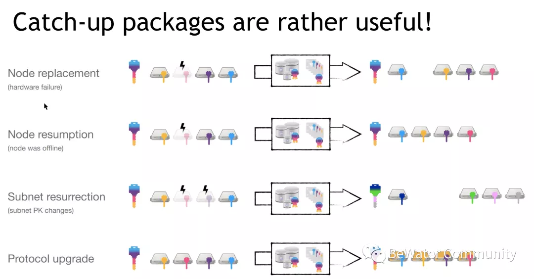 DFINITY 核心开发者:如何构建没有历史包袱的区块链? DFINITY 采用 BLS 文件签名算法或可构建没有历史区块的包袱的区块链