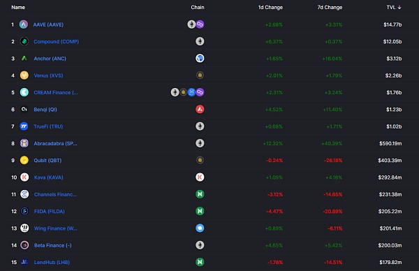 借贷新势力崛起:新公链VS以太坊 借贷赛道:新公链阵营与以太坊阵营借贷项目的发展和博弈趋势
