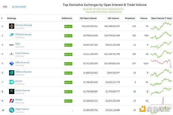 金色前哨丨MX价格再涨超20% 传闻MEXC被Bybit收购 抹茶被Bybit收购?MX价格较昨日大涨28%