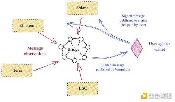 金色观察丨一文读懂跨链桥Wormhole V2 Wormhole V2:基于预言机/智能合约的系统