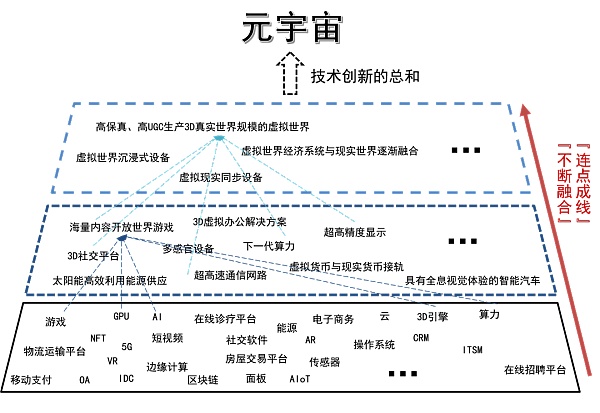 中信证券:图解元宇宙 展望元宇宙的格局演进?