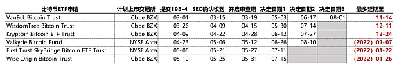 比特币ETF年内有可能获批吗?从SEC对 VanEck的申请审批再次推迟谈起 美国证券交易委员会对 VanEck 所提交的比特币 ETF产品再一次延期审批