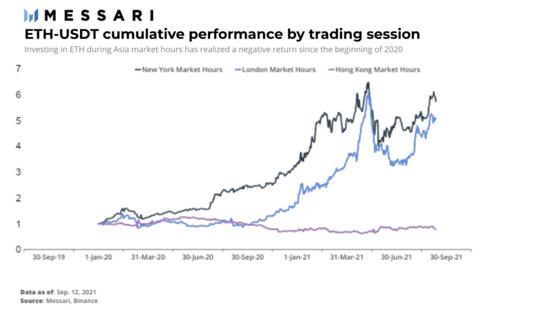 Messari观察:加密投资领域的昼夜规律 探讨交易时段的回报与隔夜累积的回报之间的差异