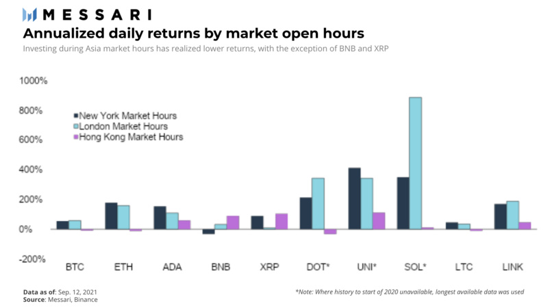 Messari观察:加密投资领域的昼夜规律 探讨交易时段的回报与隔夜累积的回报之间的差异
