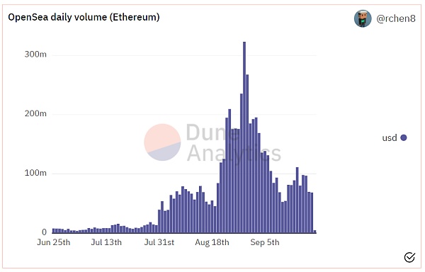5大数据看龙头OpenSea是凉是热? 数据告诉你OpenSea还能不能继续火爆下去?