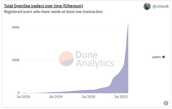 5大数据看龙头OpenSea是凉是热? 数据告诉你OpenSea还能不能继续火爆下去?