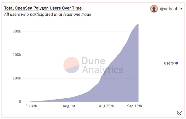 5大数据看龙头OpenSea是凉是热? 数据告诉你OpenSea还能不能继续火爆下去?