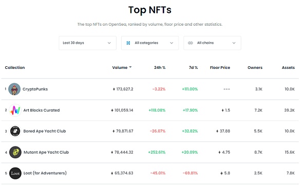 5大数据看龙头OpenSea是凉是热? 数据告诉你OpenSea还能不能继续火爆下去?