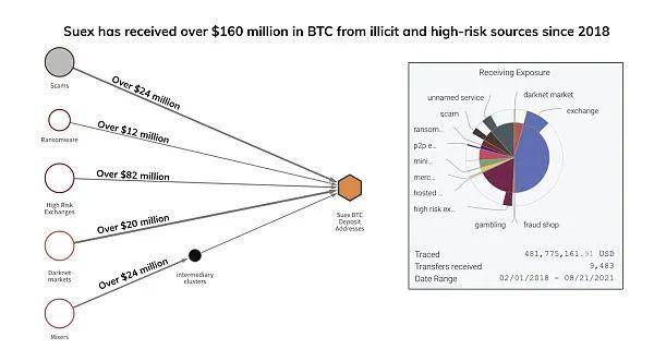 Chainasis:以 Suex 为例分析制裁加密货币洗钱的重要意义 有效监管基于加密货币的洗钱 OTC 是打击加密货币相关犯罪的最重要策略