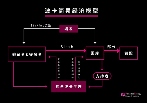 波卡复杂的经济模如何巧妙地支持其稳健地发展? 一文系统总结波卡的经济模型