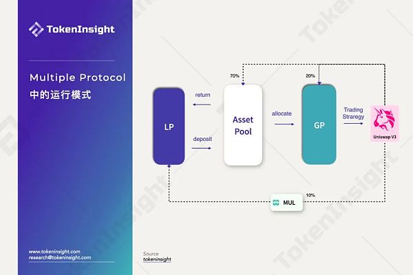 一文读懂Uniswap做市商协议Multiple Protocol Multiple Protocol:致力于为质押者提供质押理财收益