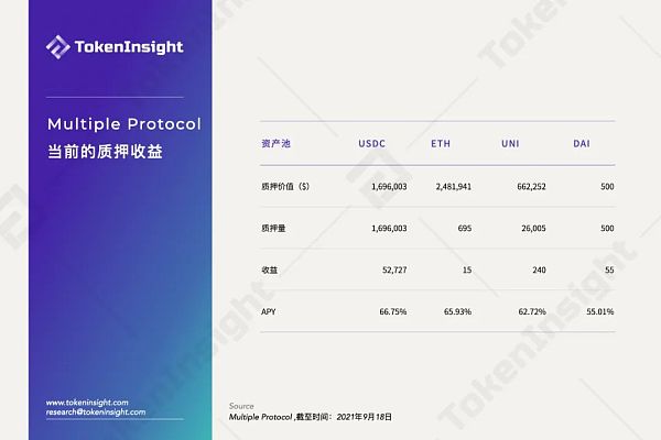 一文读懂Uniswap做市商协议Multiple Protocol Multiple Protocol:致力于为质押者提供质押理财收益