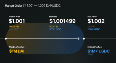 未来之路:DEX的崛起和新兴革命 DeFi基石:去中心化交易所(DEX)的崛起与发展