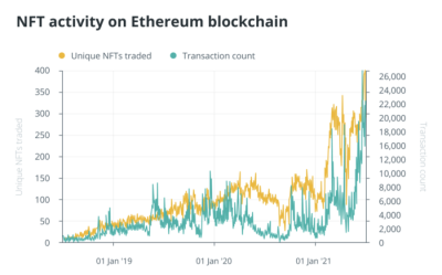 下一个风口:DeFi×NFT DeFi×NFT:克服传统金融的缺点并被全球采用