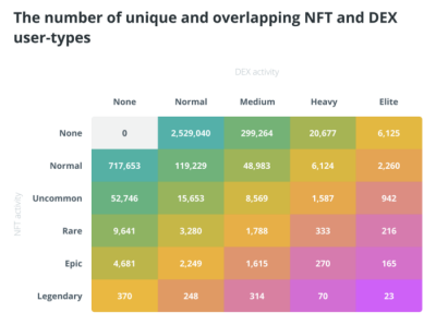 下一个风口:DeFi×NFT DeFi×NFT:克服传统金融的缺点并被全球采用