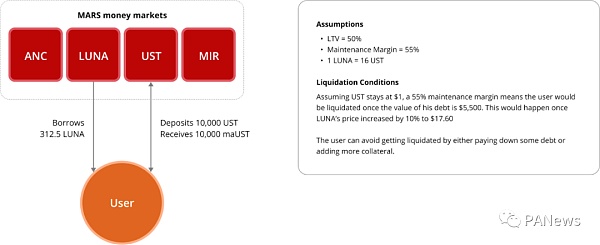 深入解读Terra生态借贷协议Mars Protocol Mars Protocol:有望成为Terra生态中最大的项目之一