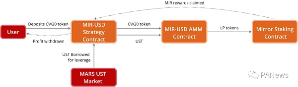 深入解读Terra生态借贷协议Mars Protocol Mars Protocol:有望成为Terra生态中最大的项目之一