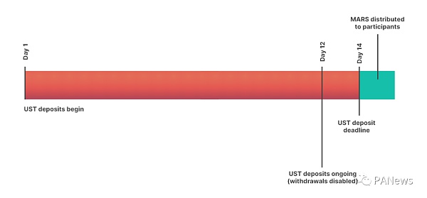 深入解读Terra生态借贷协议Mars Protocol Mars Protocol:有望成为Terra生态中最大的项目之一