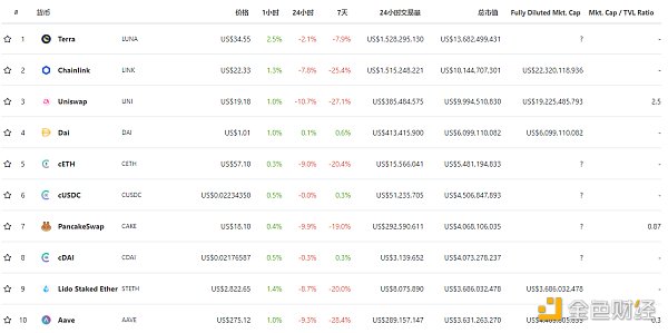 DeFi动态|《时代》杂志发售NFT引发抢购，导致以太坊Gas费一度飙涨