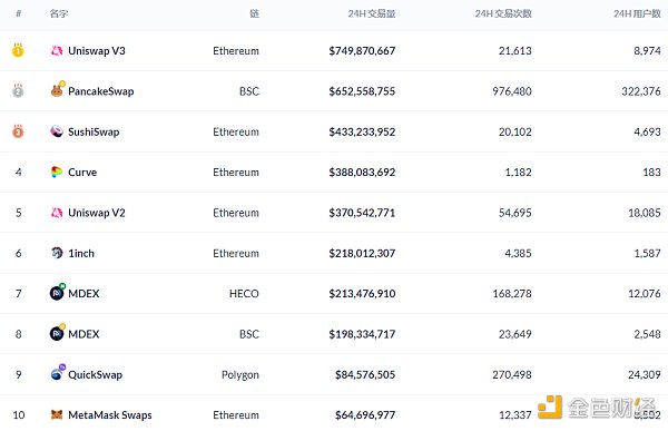 DeFi动态|《时代》杂志发售NFT引发抢购，导致以太坊Gas费一度飙涨