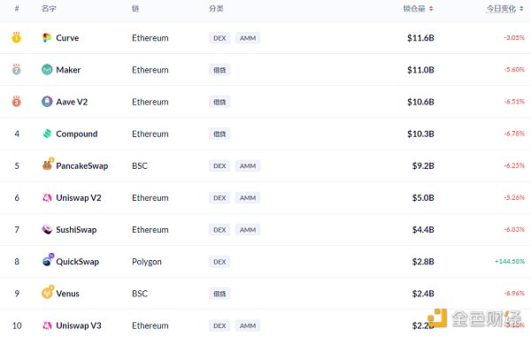 DeFi动态|《时代》杂志发售NFT引发抢购，导致以太坊Gas费一度飙涨