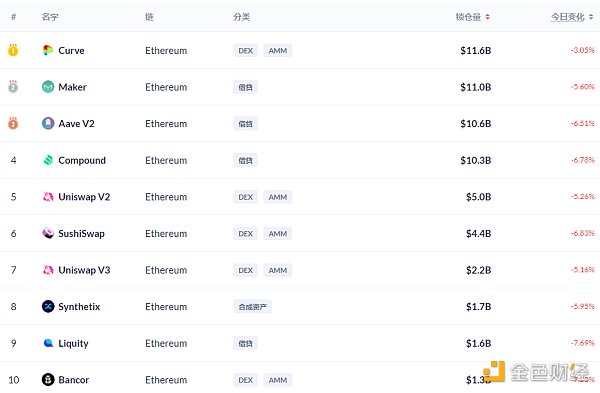 DeFi动态|《时代》杂志发售NFT引发抢购，导致以太坊Gas费一度飙涨