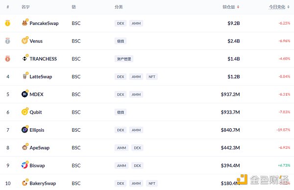 DeFi动态|《时代》杂志发售NFT引发抢购，导致以太坊Gas费一度飙涨