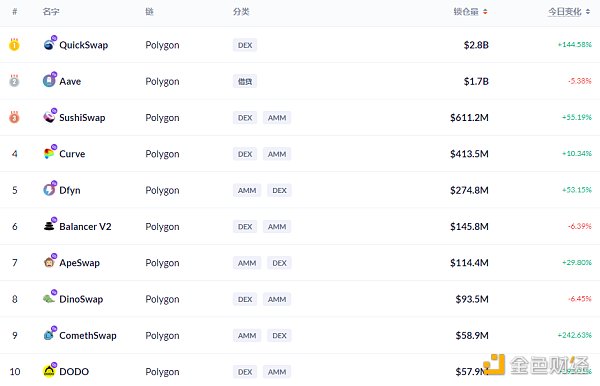 DeFi动态|《时代》杂志发售NFT引发抢购，导致以太坊Gas费一度飙涨