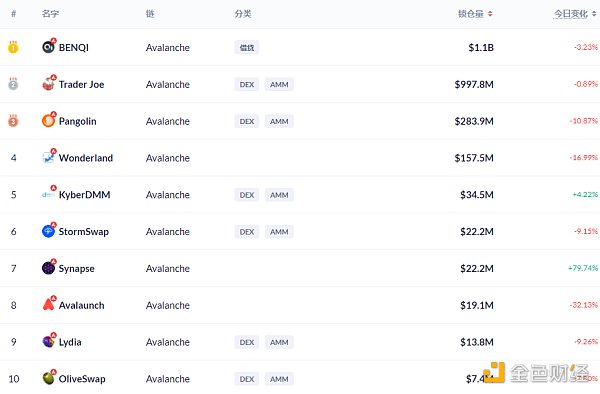 DeFi动态|《时代》杂志发售NFT引发抢购，导致以太坊Gas费一度飙涨