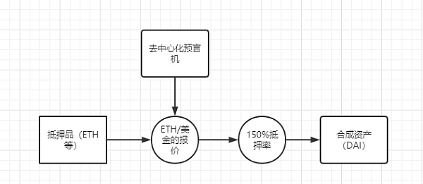深度|深入解析合成资产的设计与未来发展