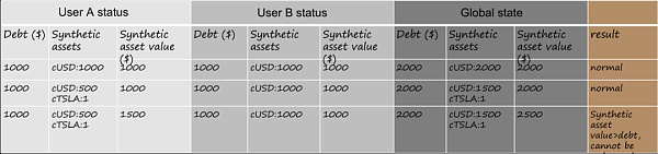 深度|深入解析合成资产的设计与未来发展