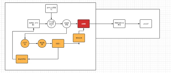 深度|深入解析合成资产的设计与未来发展