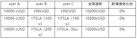 深度|深入解析合成资产的设计与未来发展