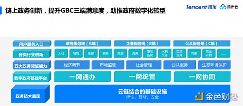 腾讯王景田:“链”上政务具备广阔应用空间 推动数字政务跑出加速度 区块链与云计算协同发展构建了极具创造力的链上政务新生态