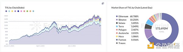 金色观察 | 新公链时代:一览主流公链生态 新生代公链开始进入市场,多链并存是当下市场的格局
