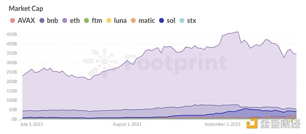 金色观察 | 新公链时代:一览主流公链生态 新生代公链开始进入市场,多链并存是当下市场的格局