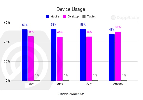 数据观察：从GameFi的流量来源看用户的行为趋势