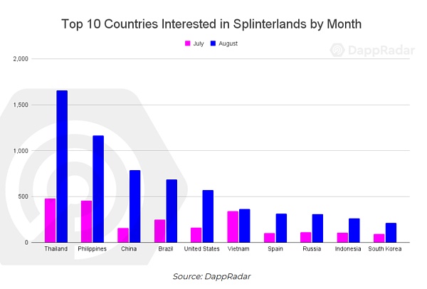 数据观察：从GameFi的流量来源看用户的行为趋势