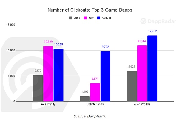 数据观察：从GameFi的流量来源看用户的行为趋势