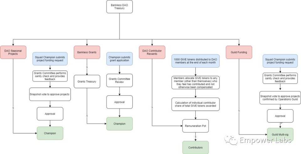 简析 Bankless DAO 经济体系与治理机制 探讨 Bankless DAO 的经济体系及资金管理