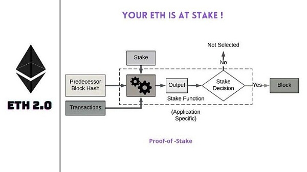 以太坊2.0 质押:发现Bloxstaking的价值 以太坊2.0质押:巨大前景和预期将被调整到一个更高的高度