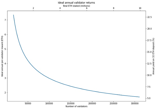 以太坊2.0 质押:发现Bloxstaking的价值 以太坊2.0质押:巨大前景和预期将被调整到一个更高的高度